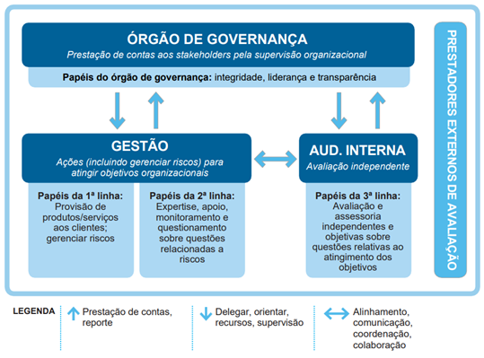 3 linhas Modelo